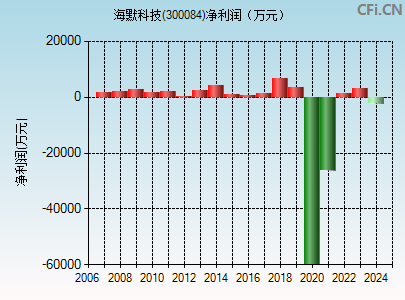 300084财务指标图