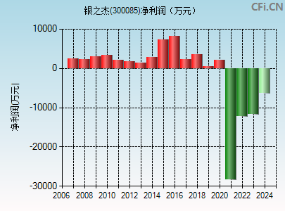 300085财务指标图