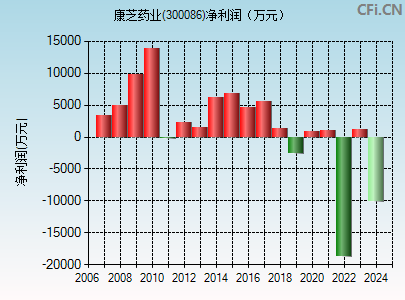 300086财务指标图