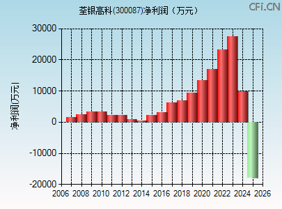 300087财务指标图 300087财务指标图