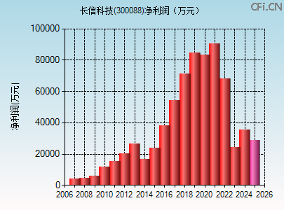 300088财务指标图 300088财务指标图