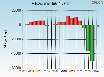 300091财务指标图