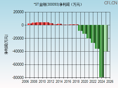 300093财务指标图 300093财务指标图