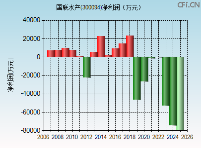 300094财务指标图