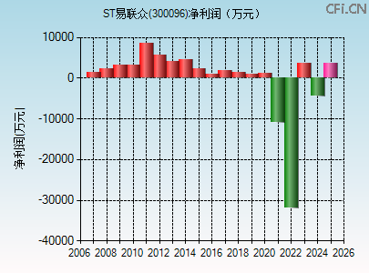 300096财务指标图
