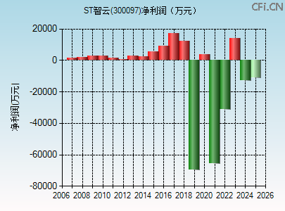 300097财务指标图