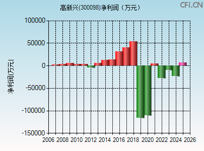 300098财务指标图