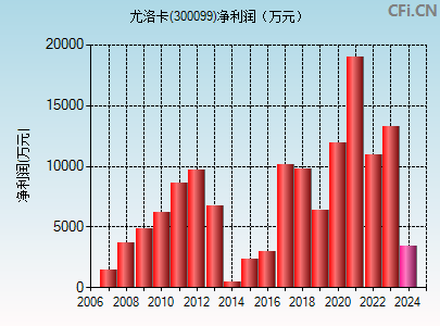 300099财务指标图