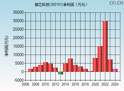 300101财务指标图