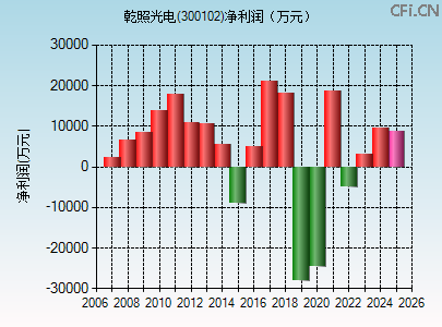 300102财务指标图 300102财务指标图