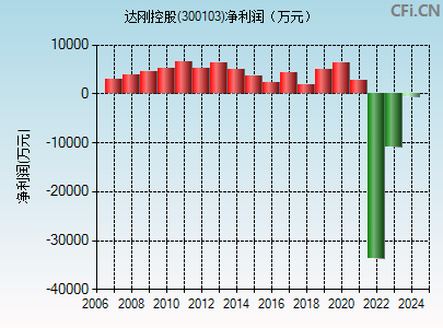 300103财务指标图