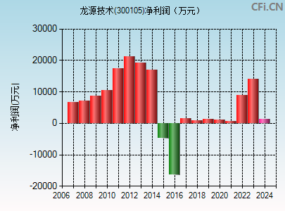 300105财务指标图