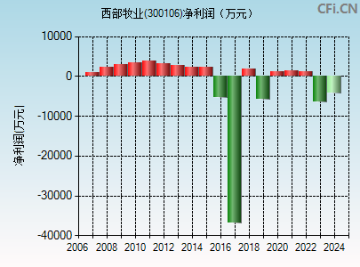 300106财务指标图