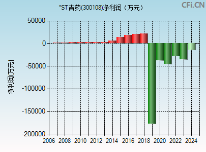 300108财务指标图