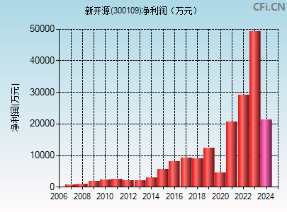 300109财务指标图