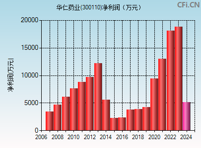 300110财务指标图