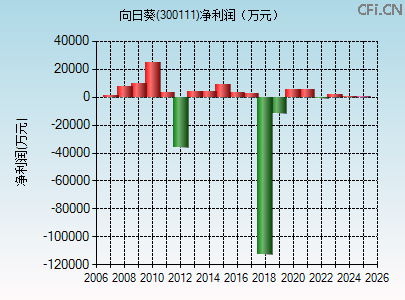300111财务指标图