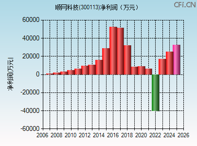 300113财务指标图 300113财务指标图