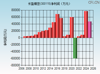 300115财务指标图 300115财务指标图