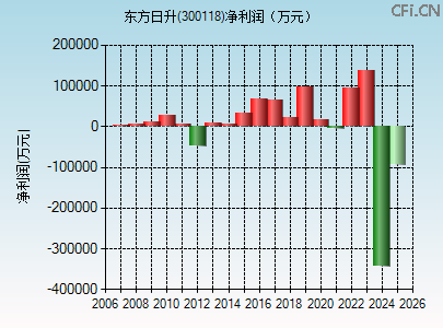 300118财务指标图