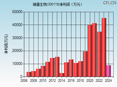 300119财务指标图