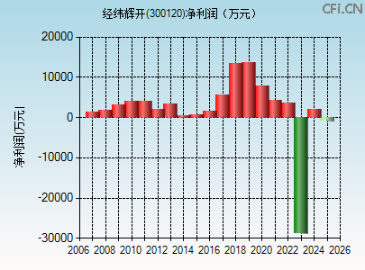 300120财务指标图