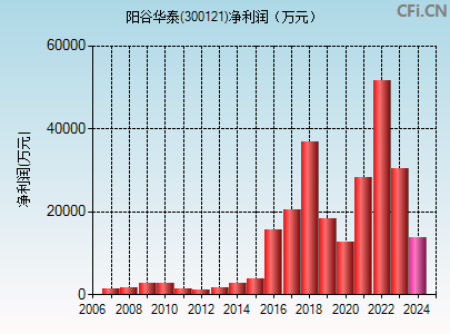 300121财务指标图