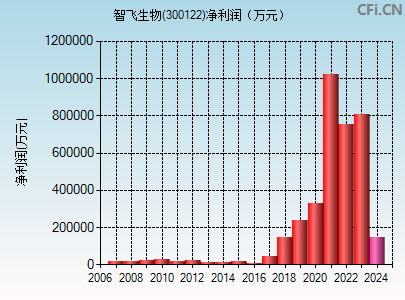 300122财务指标图