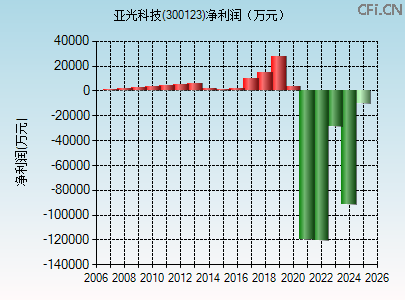 300123财务指标图