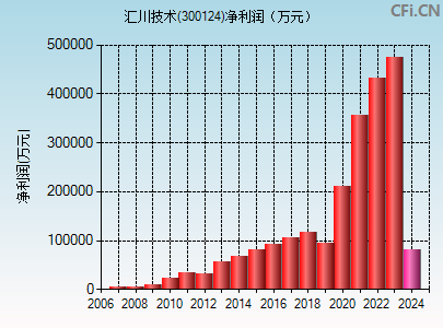 300124财务指标图