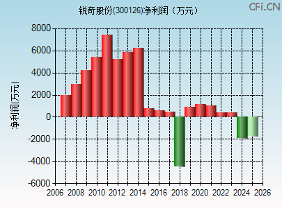 300126财务指标图
