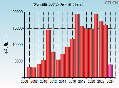 300127财务指标图