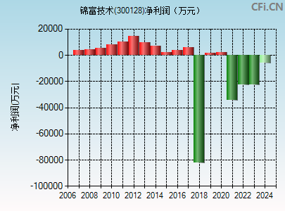 300128财务指标图