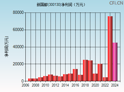 300130财务指标图