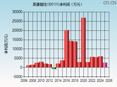 300131财务指标图
