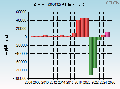 300132财务指标图
