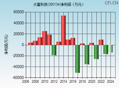 300134财务指标图