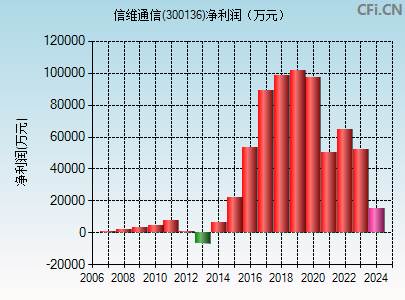 300136财务指标图