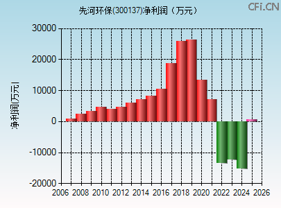 300137财务指标图
