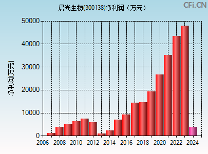 300138财务指标图