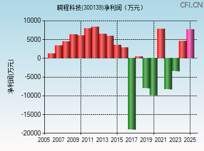 300139财务指标图