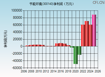300140财务指标图