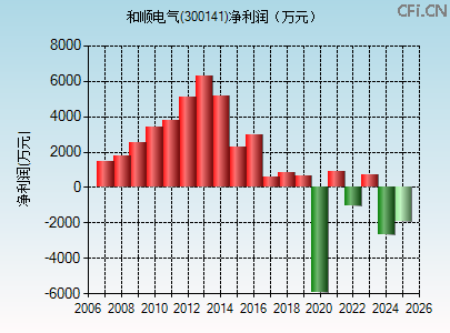 300141财务指标图 300141财务指标图