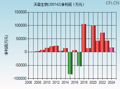 300142财务指标图