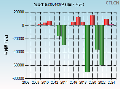 300143财务指标图