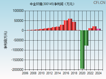 300145财务指标图