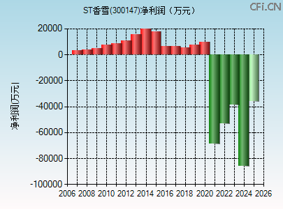 300147财务指标图 300147财务指标图