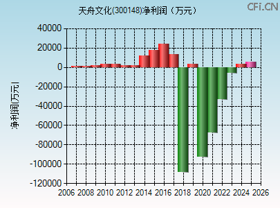 300148财务指标图