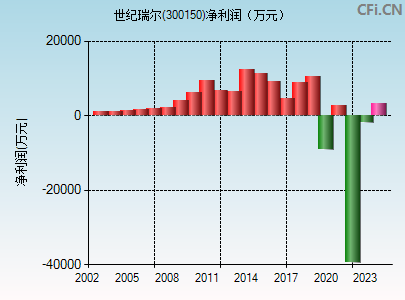 300150财务指标图