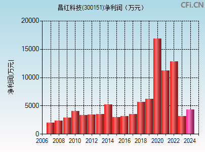 300151财务指标图